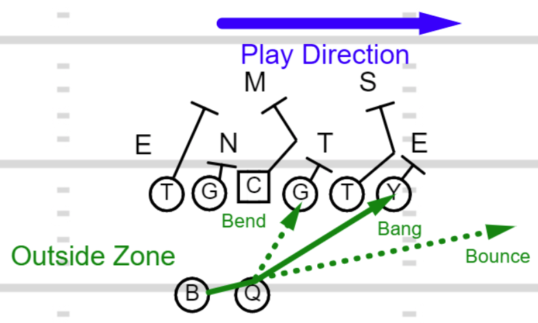 outside zone blocking
