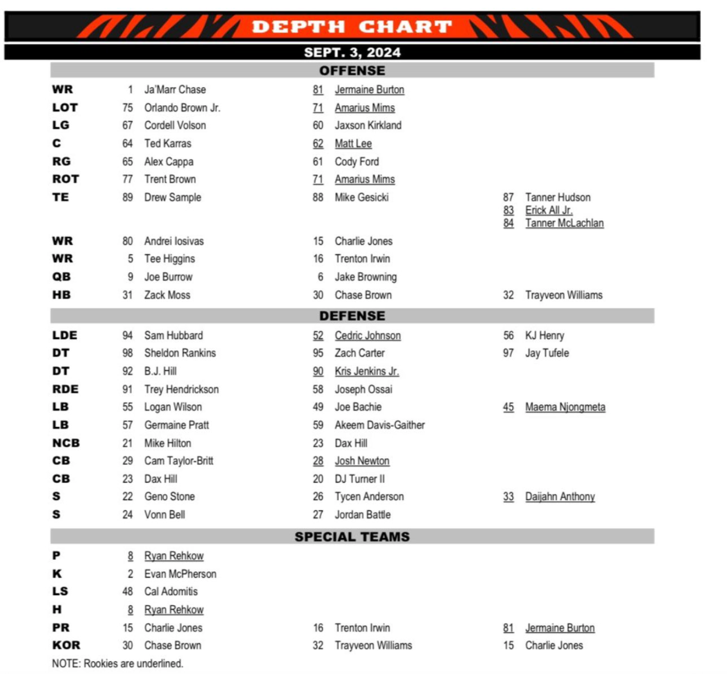 Bengals' first depth chart of the 2024 NFL regular season