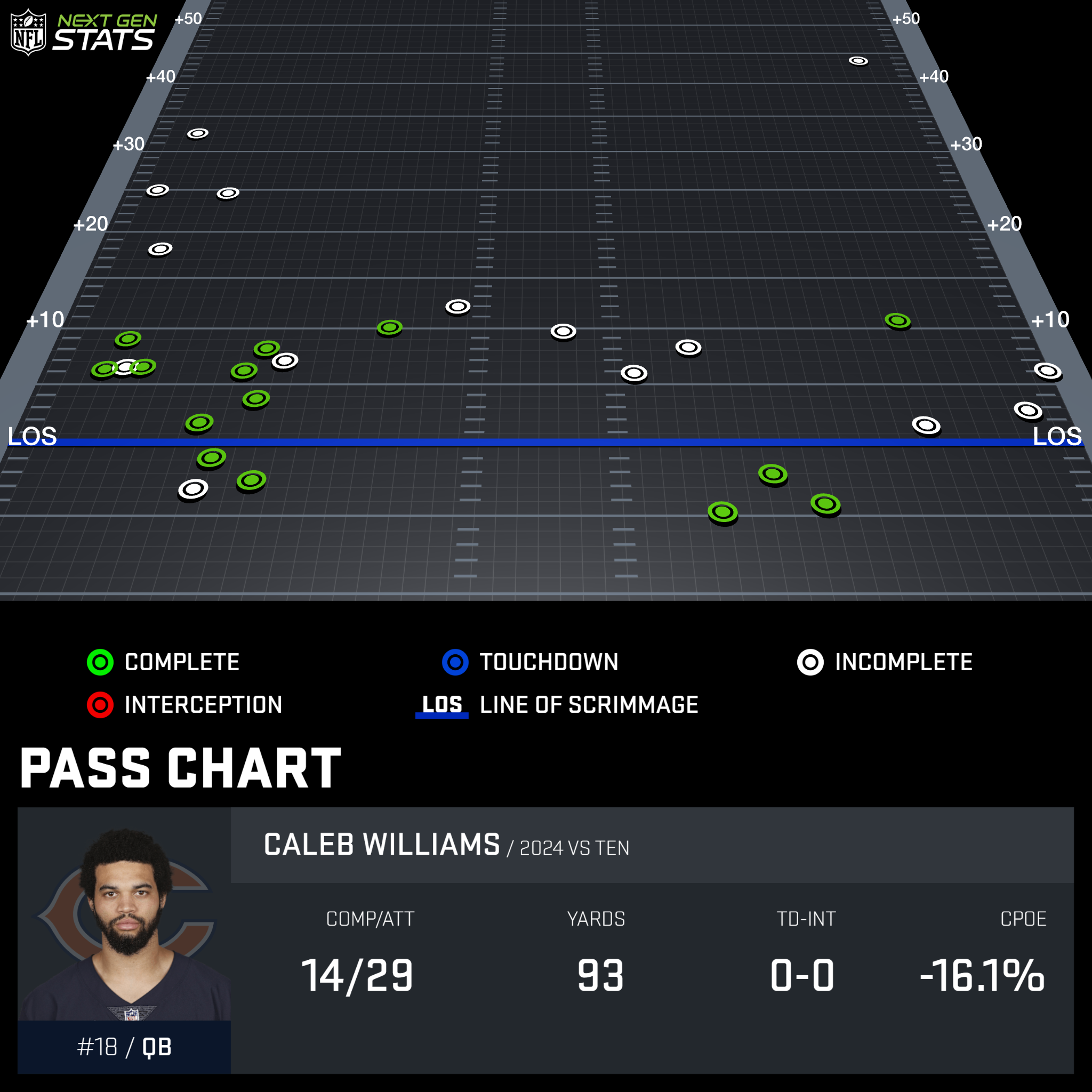 Caleb Williams Week 1 Passing Chart.