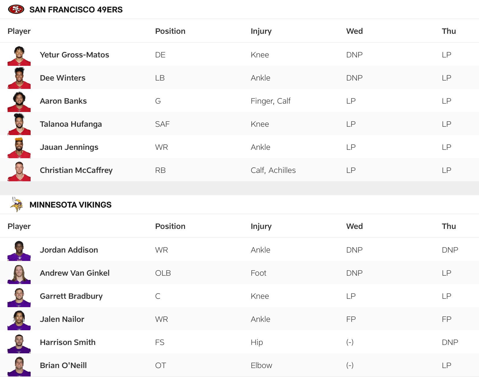 49ers-Vikings injury reports as of Thursday.