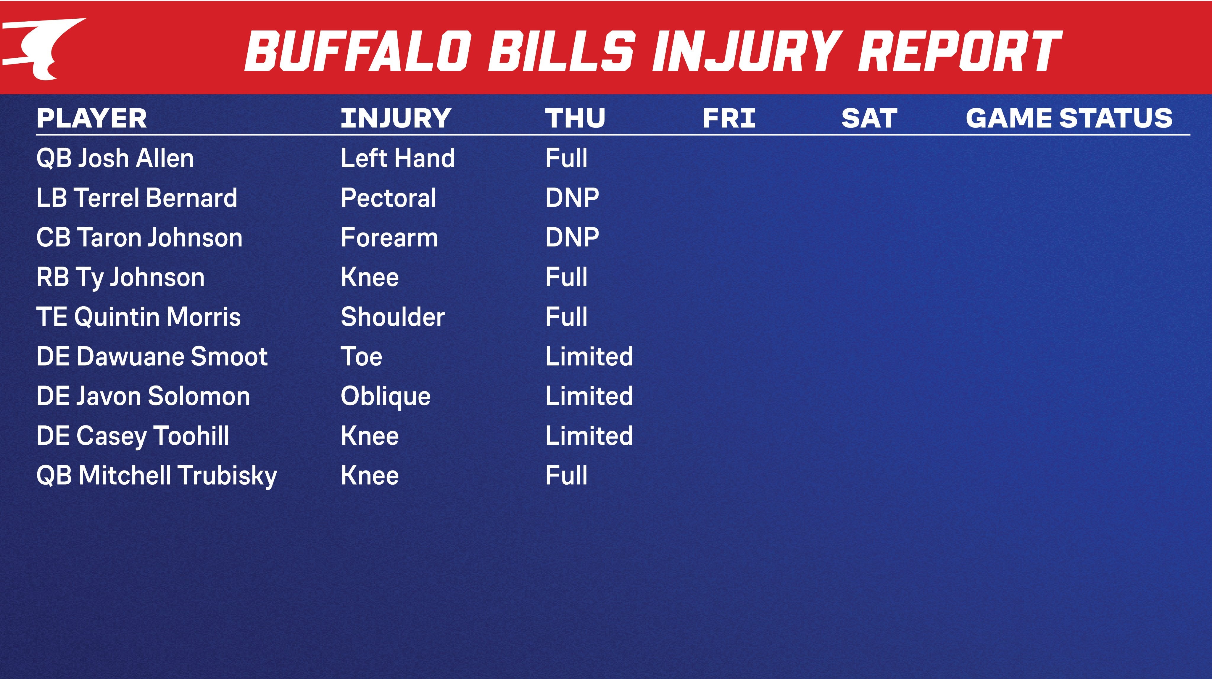 Injury report.