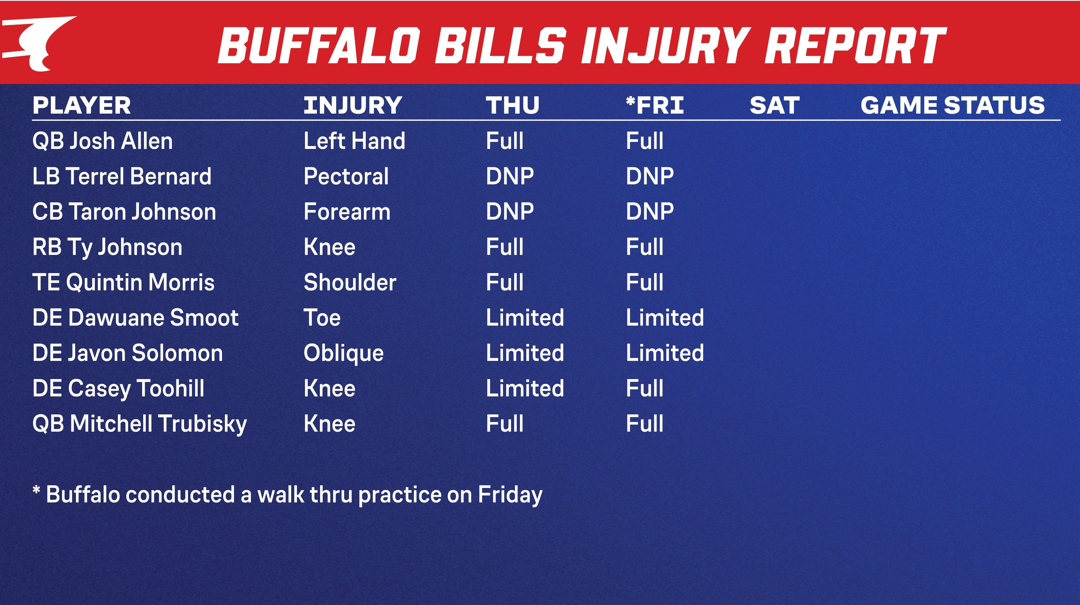 Injury report