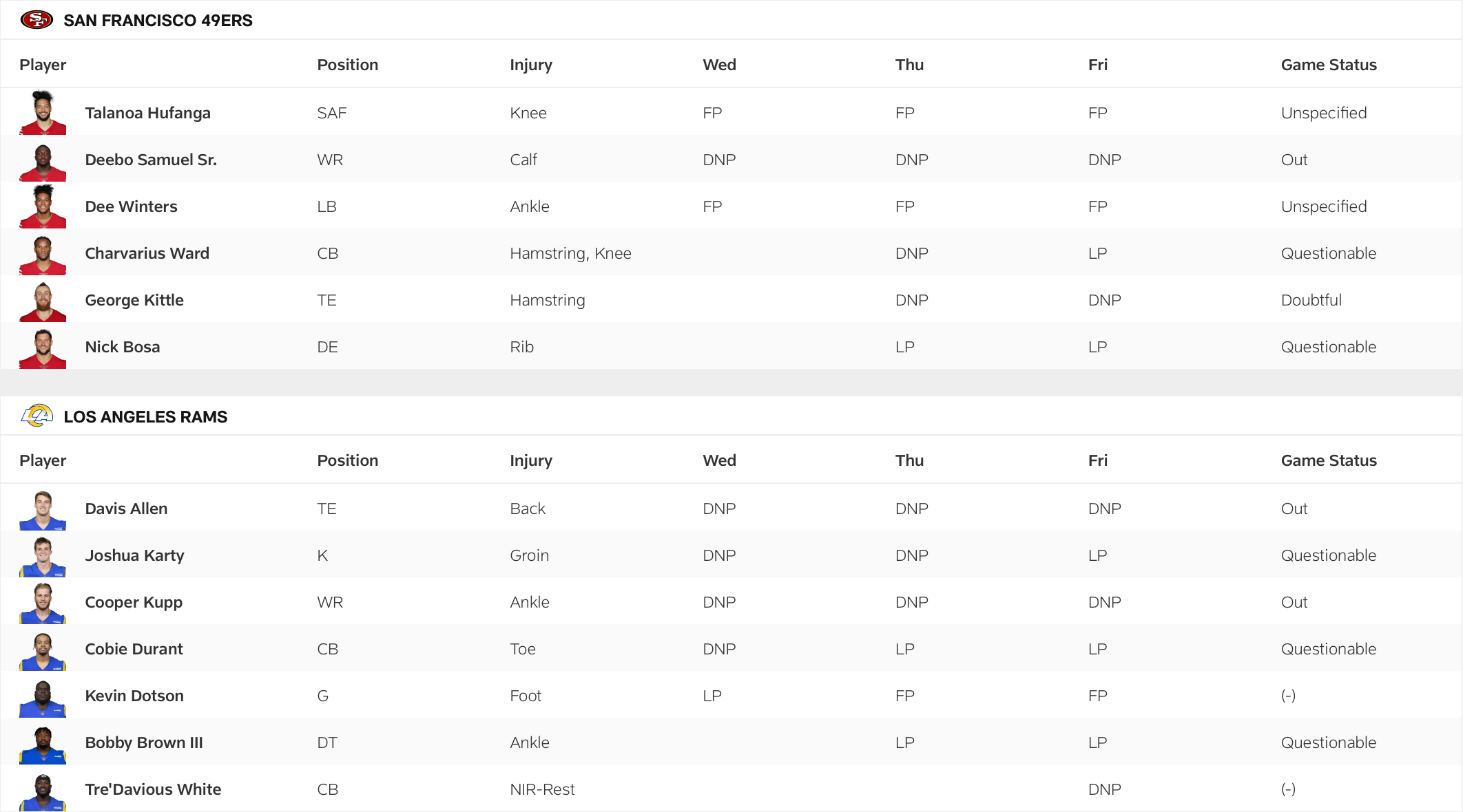 The final injury report for 49ers-Rams