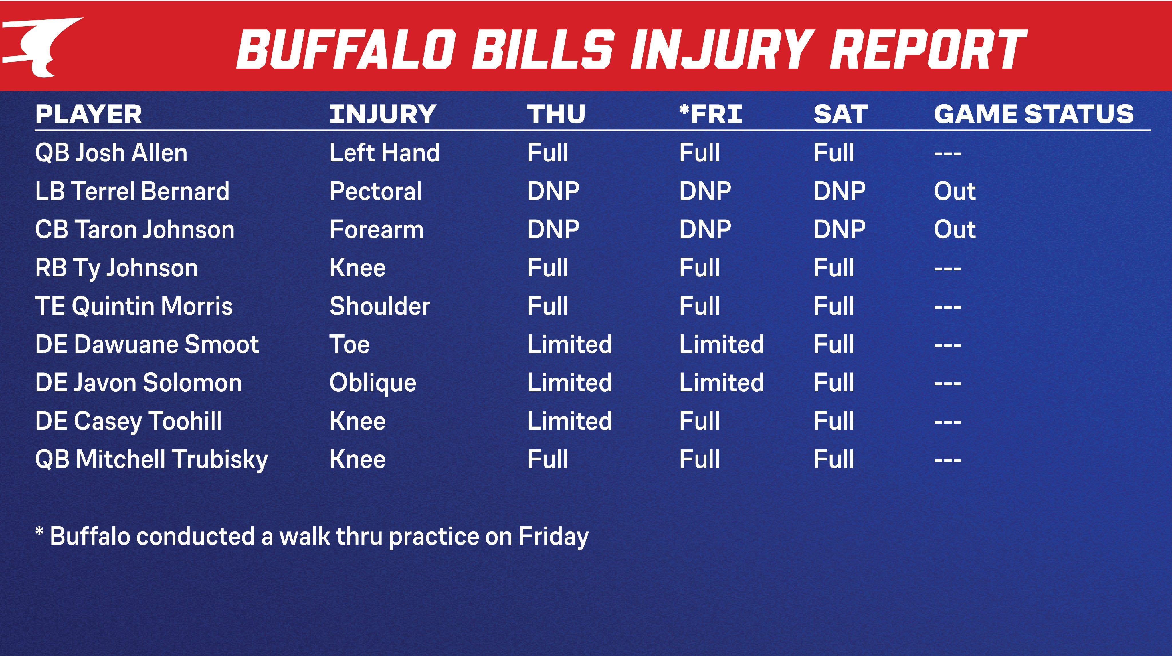 Injury report.