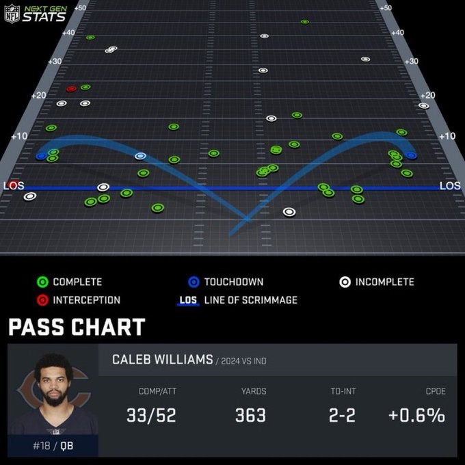 Caleb Williams Week 3 Passing Chart