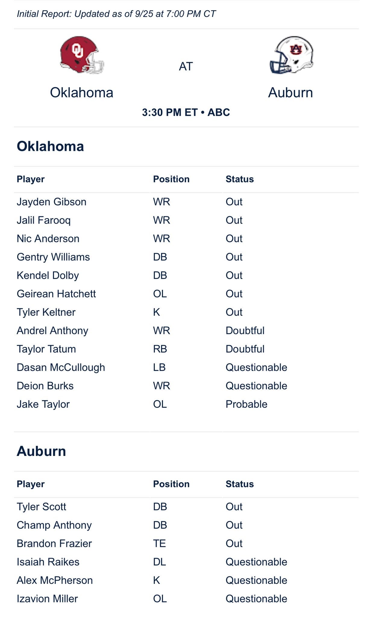 Oklahoma Sooners Injury