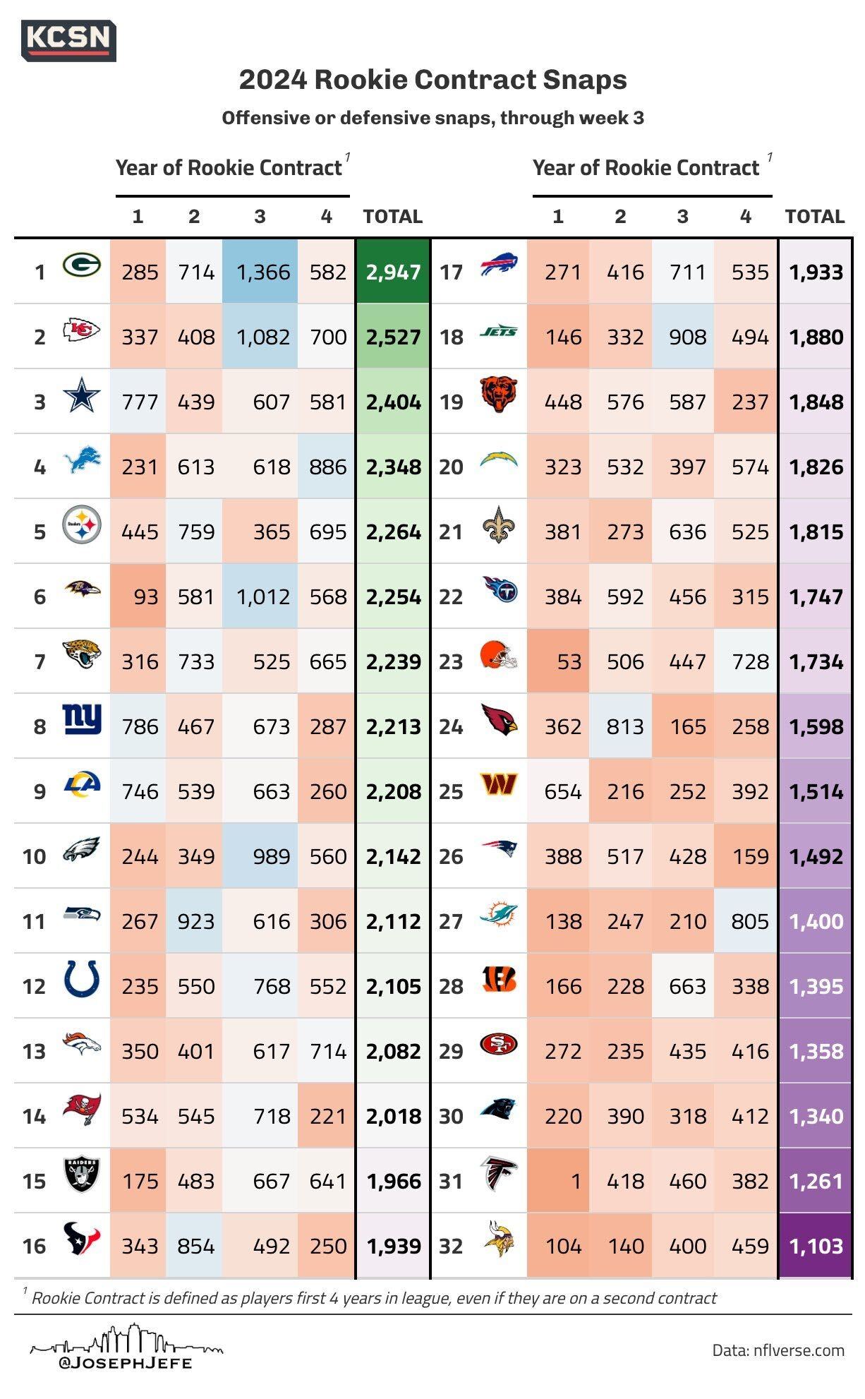 Rookie Contract Snaps through three weeks.