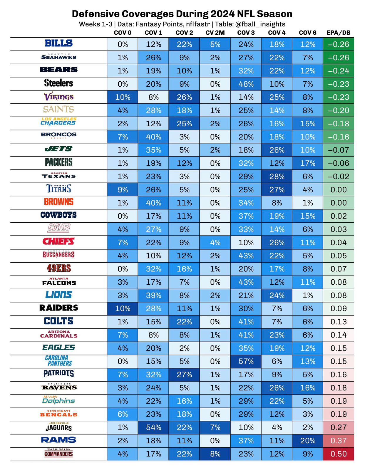 Breakdown of how often each NFL team runs a certain style of coverage