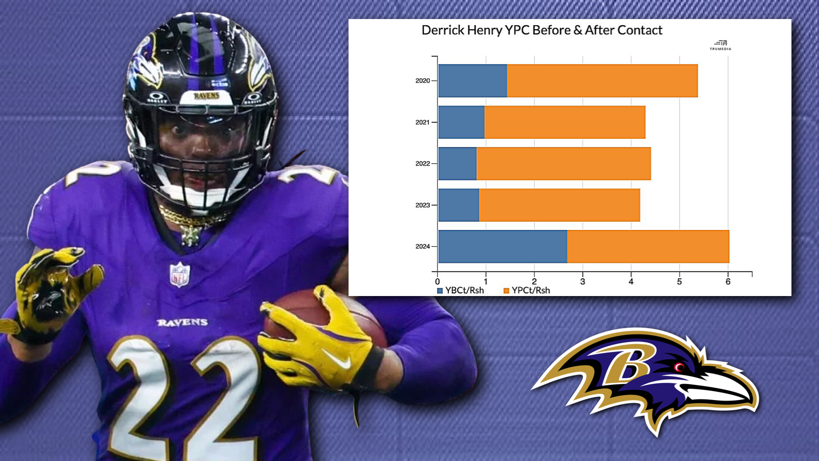 Derrick Henry yards per carry before and after contact from 2020-2024.