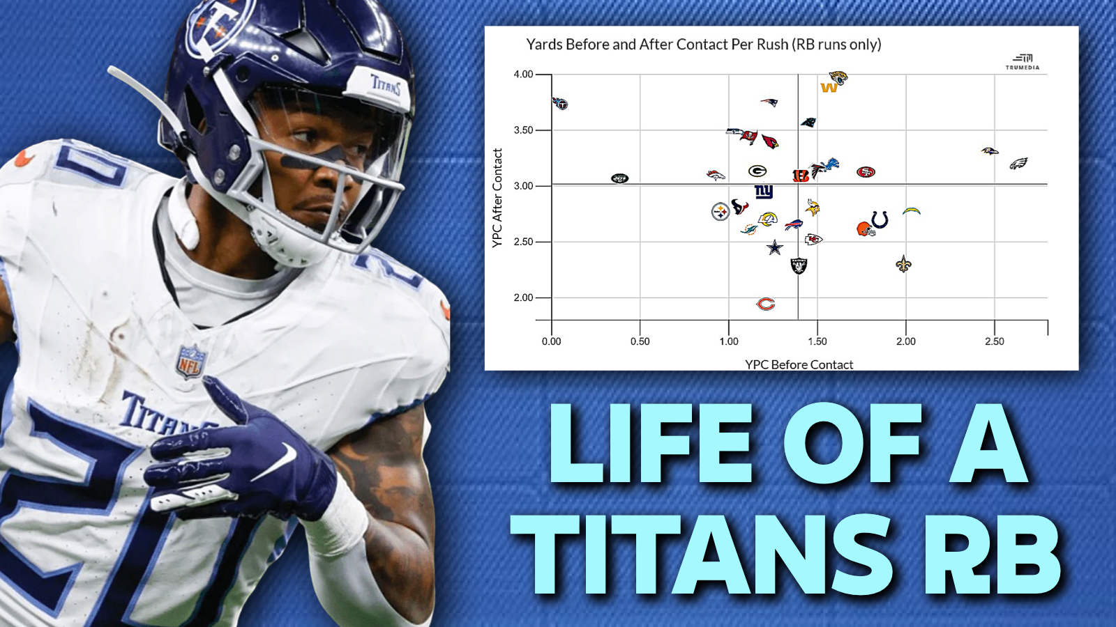 Yards before and after contact for NFL running backs in 2024.