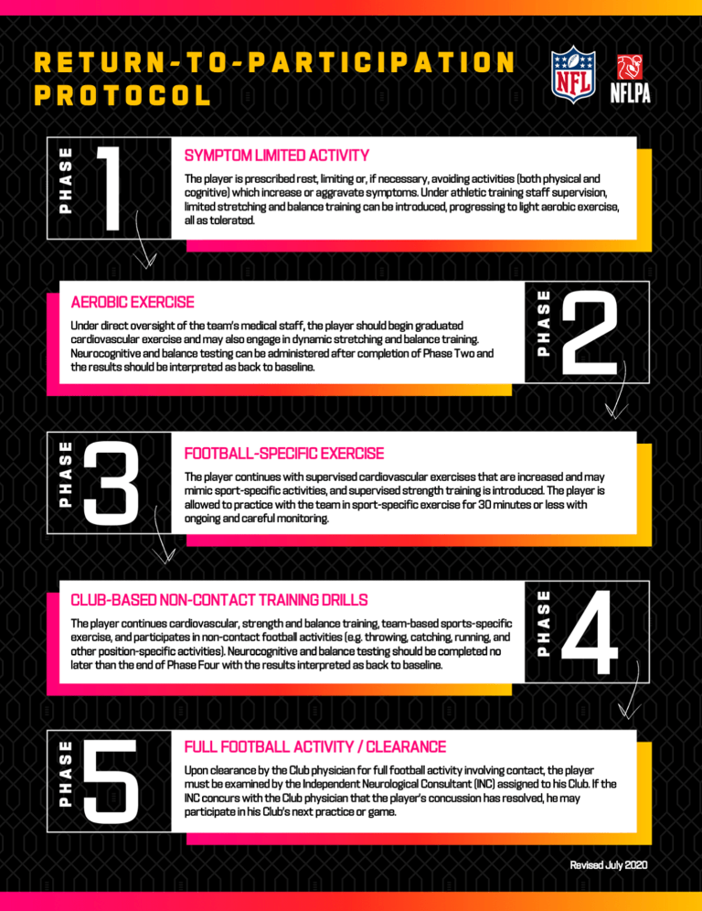 NFL five-step concussion protocol