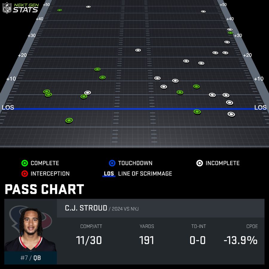 C.J. Stroud passing map from Next Gen Stats