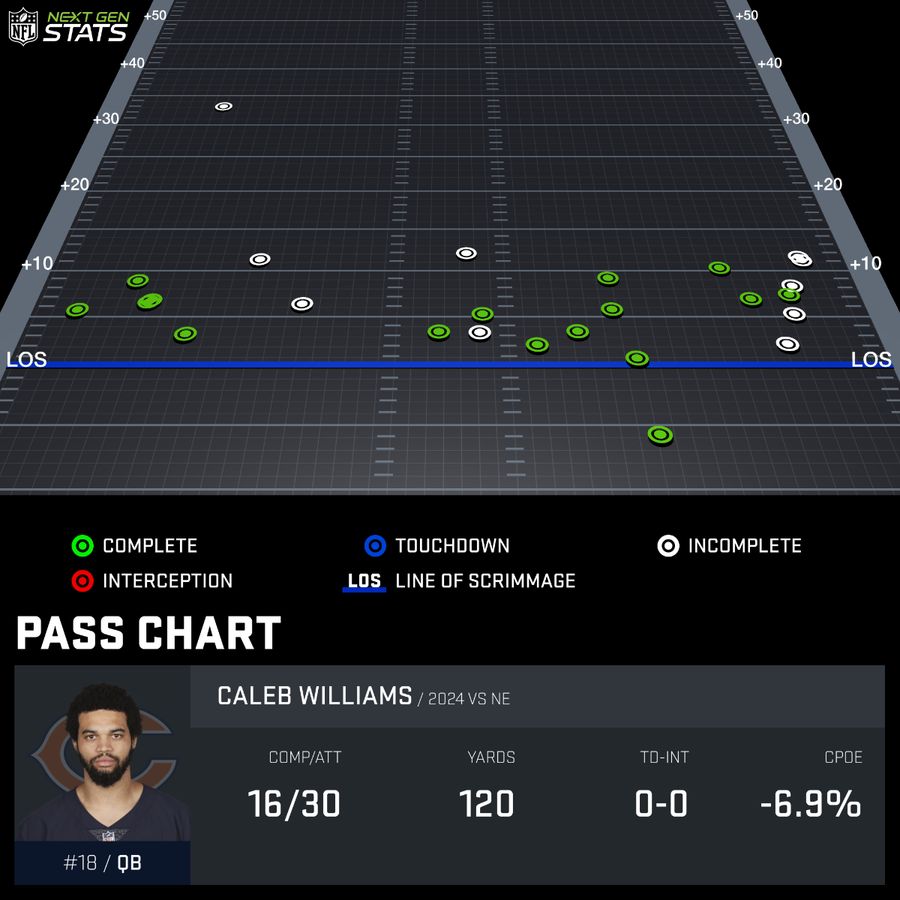 Caleb Williams Week 10 Passing Chart