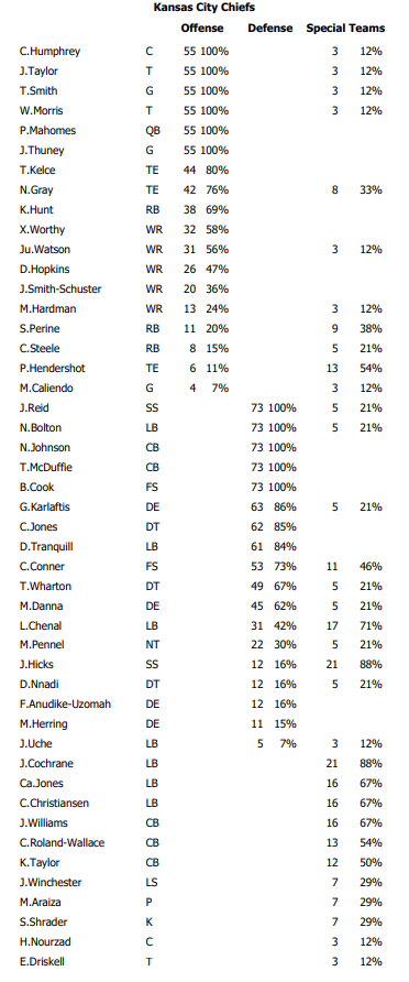 Chiefs Week 11 snap counts vs. Bills.