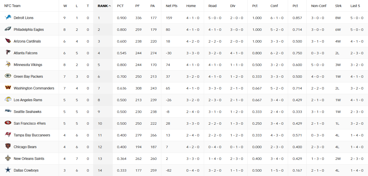 NFC Standings Week 11