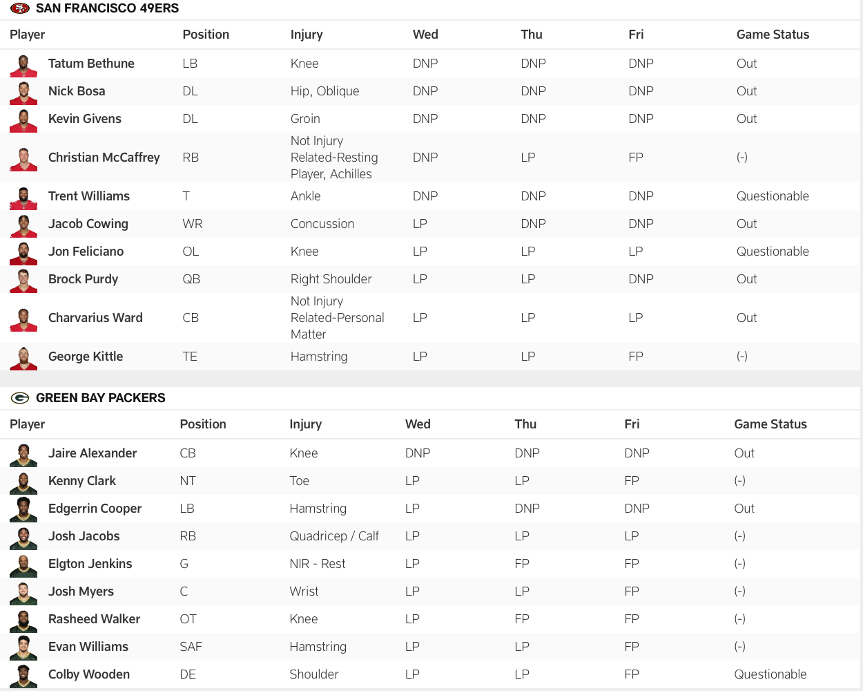 49ers-Packers injury report