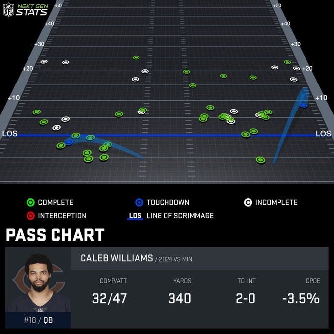 Caleb Williams Week 12 Passing Chart.