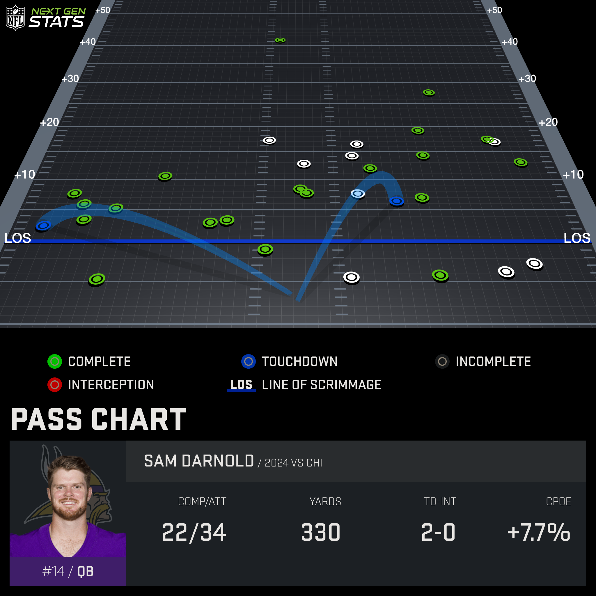 Minnesota Vikings QB Sam Darnold Next Gen Stats Passing Chart Week 12 vs. Chicago Bears