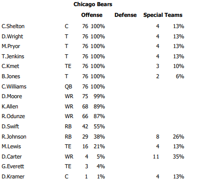 Bears Week 12 Offensive Snap Counts