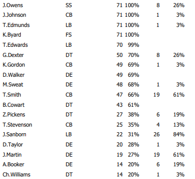 Bears Week 12 Defensive Snap Counts