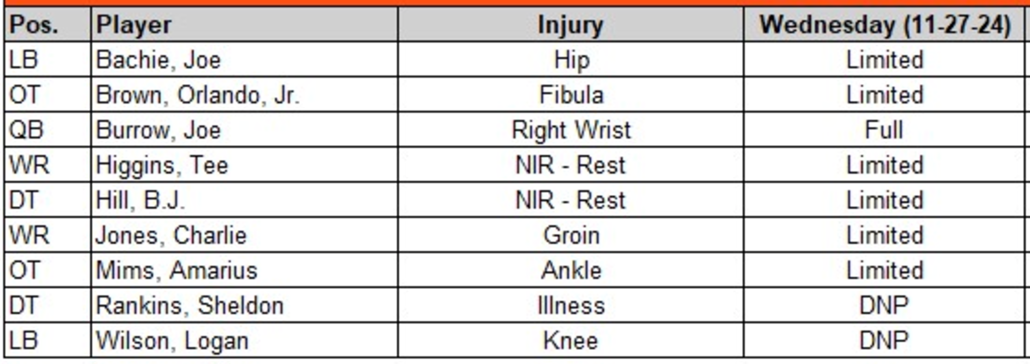 Bengals Wednesday Injury Report
