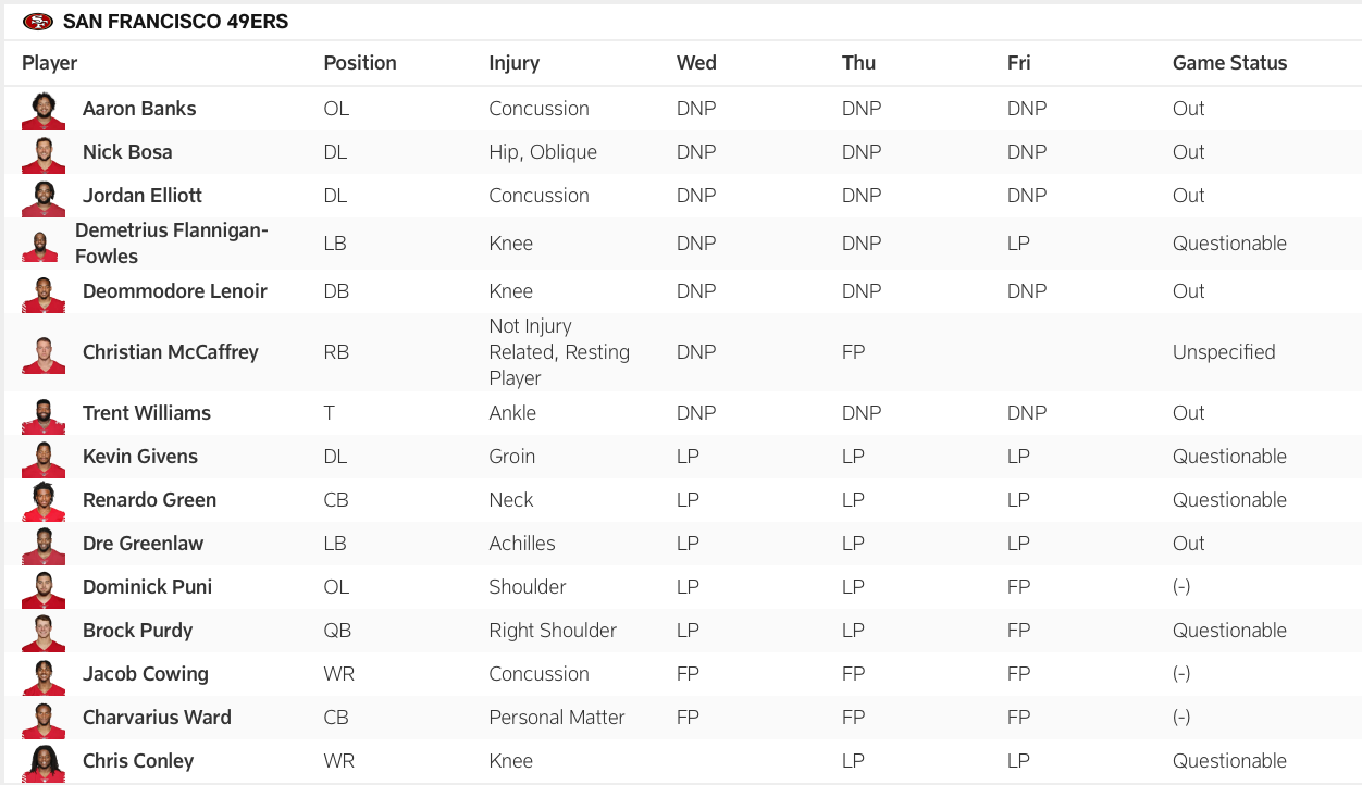 49ers injury report for Week 13 at Bills.