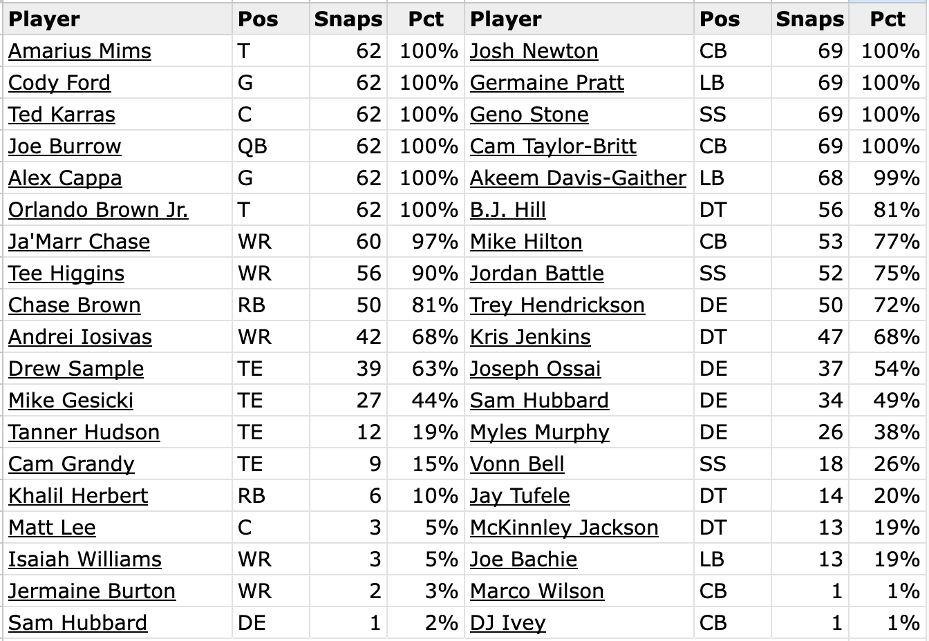 Bengals Week 13 Snap Counts vs Steelers