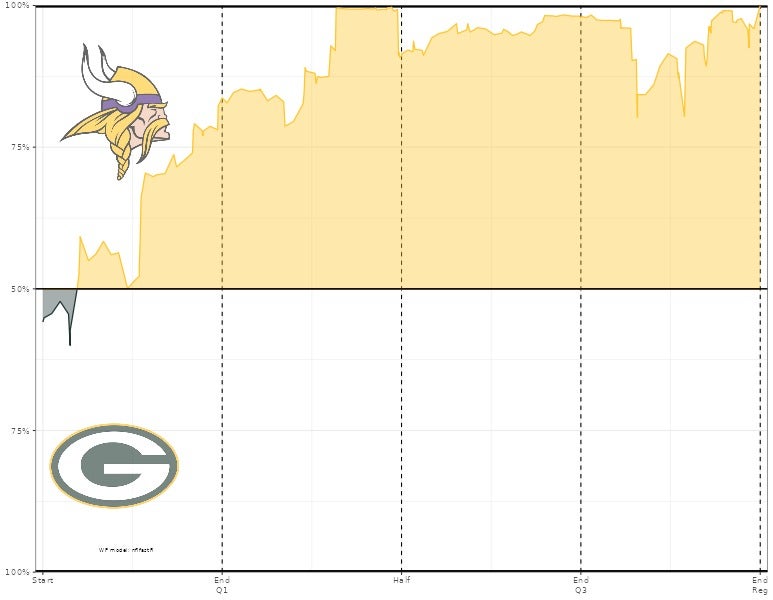 Minnesota Vikings vs. Green Bay Packers Week 4 Win Probability Chart