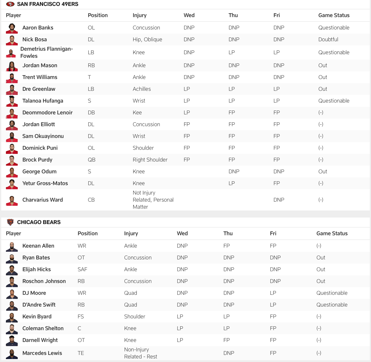 49ers-Bears injury report for Week 14