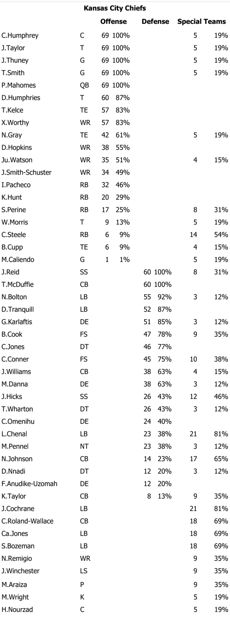 Chiefs Week 14 snap counts