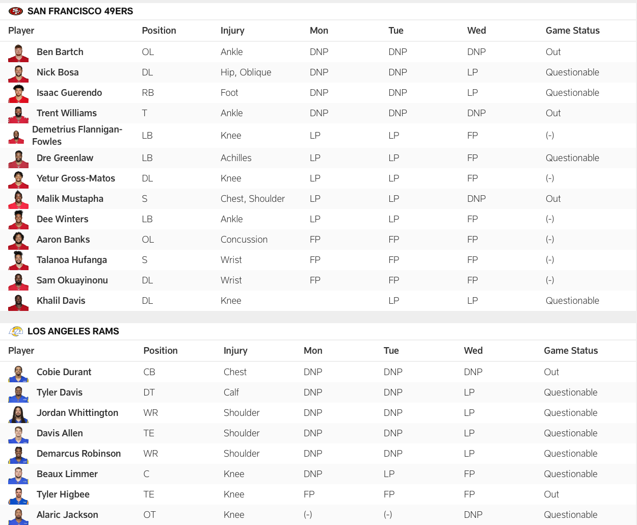 49ers-Rams Week 15 injury report