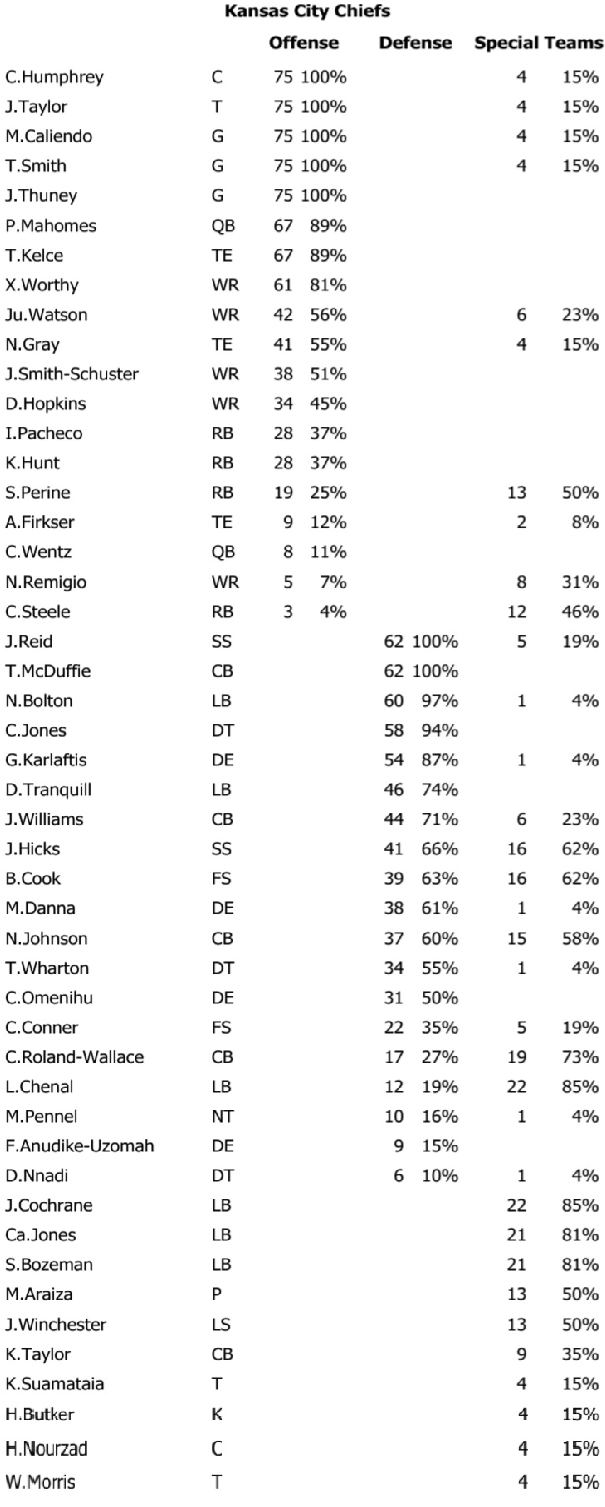 Chiefs Week 15 snaps