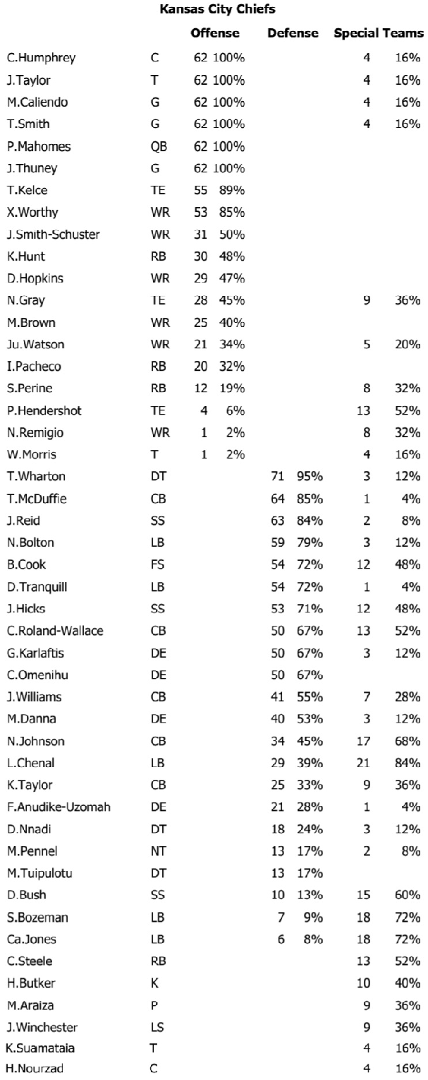 Chiefs vs. Steelers snap counts Week 17