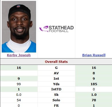 Stathead comparison between Detroit Lions safety Kerby Joseph (31) in 2024 and Minnesota Vikings safety Brian Russell (27) in 2003.