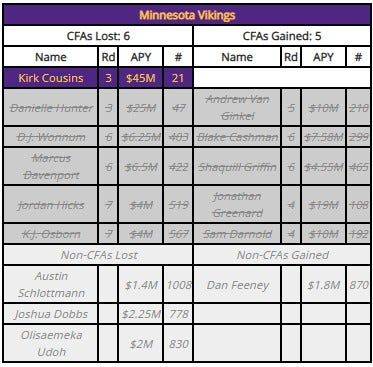 Vikings Compensatory Pick Projections