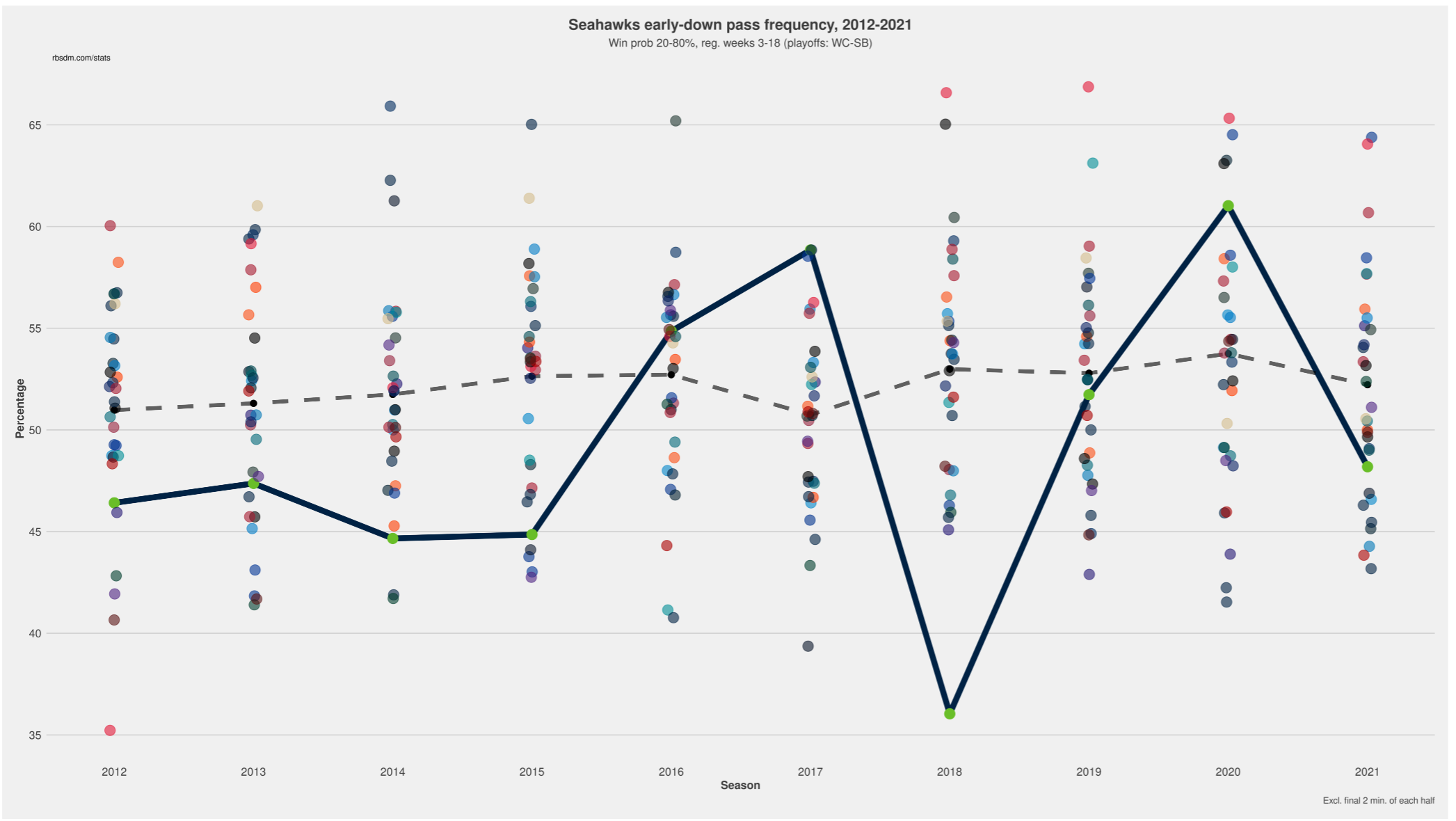 Seahawks' early down pass frequency 2012-2021, with a noticeable dip in 2018.