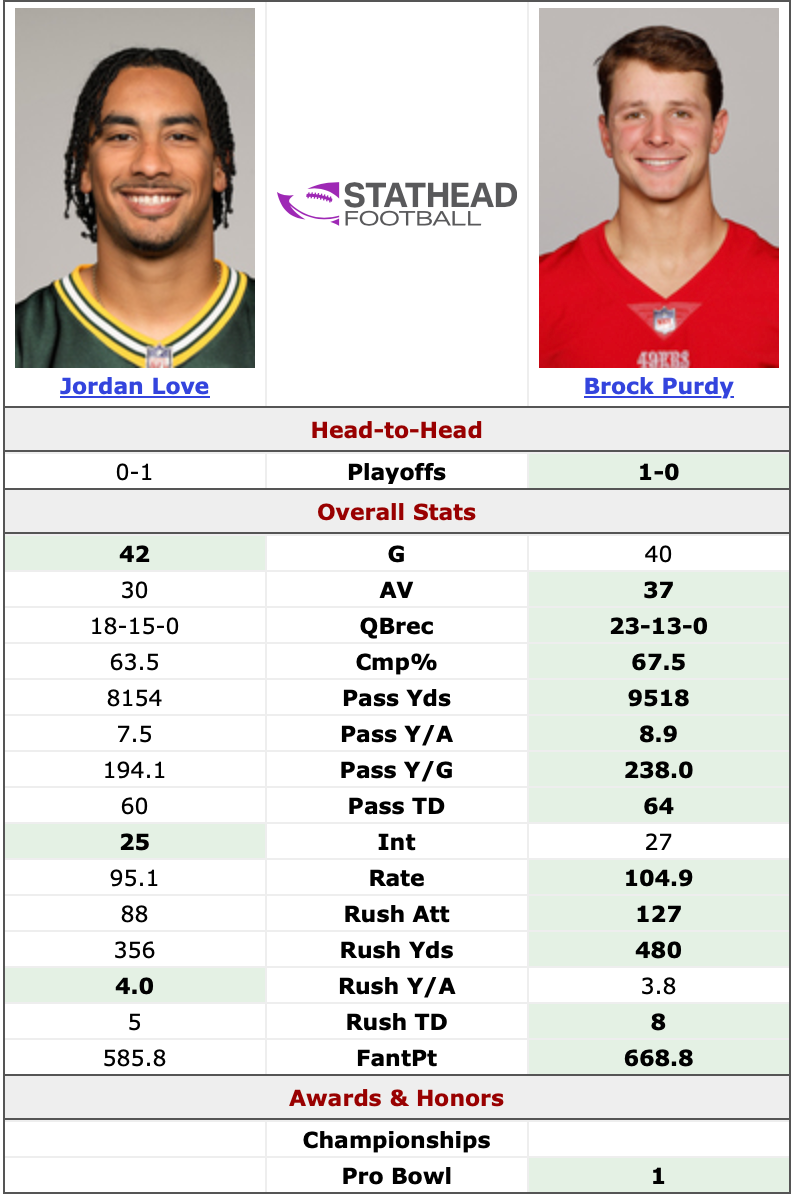 Brock Purdy and Jordan Love statistical head to head.
