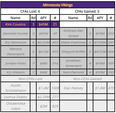 Minnesota Vikings compensatory pick formula from Over The Cap