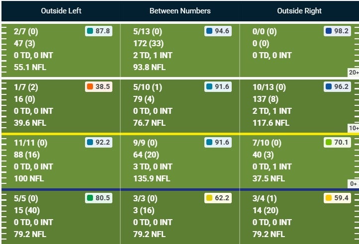 Jordan Addison receiving depth chart from Pro Football Focus