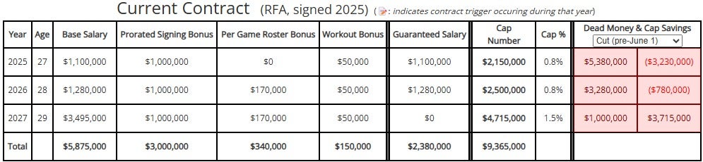 Theo Jackson Over The Cap contract details