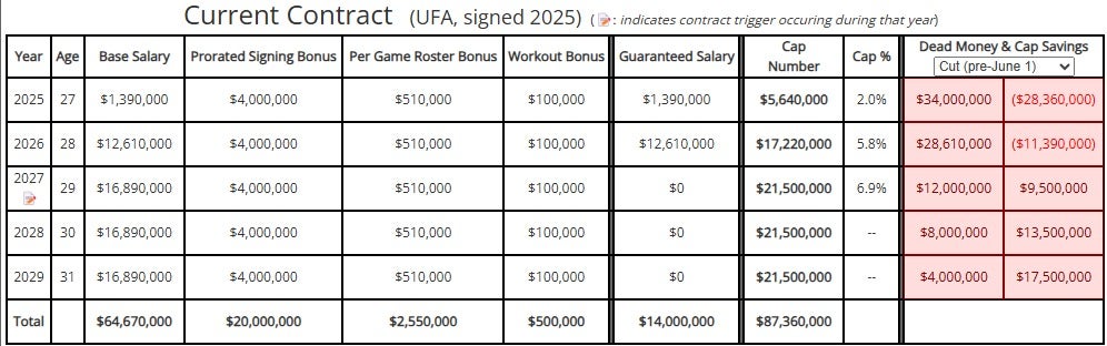 Will Fries Over The Cap Contract Details