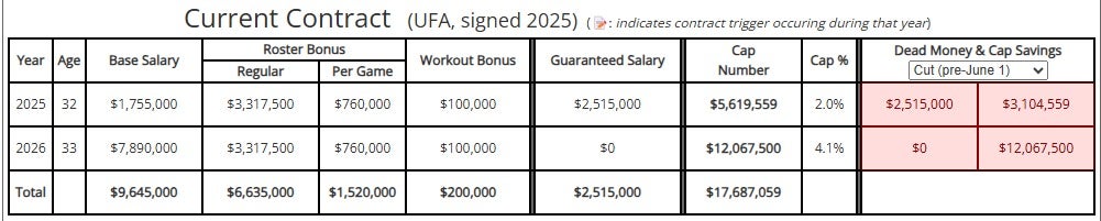 Ryan Kelly contract details from Over The Cap