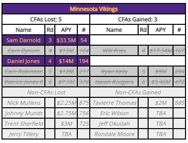 Minnesota Vikings Compensatory Pick Formula