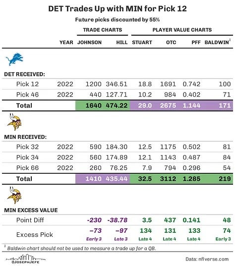 Minnesota Vikings trade down with Detroit Lions in 2022 NFL Draft