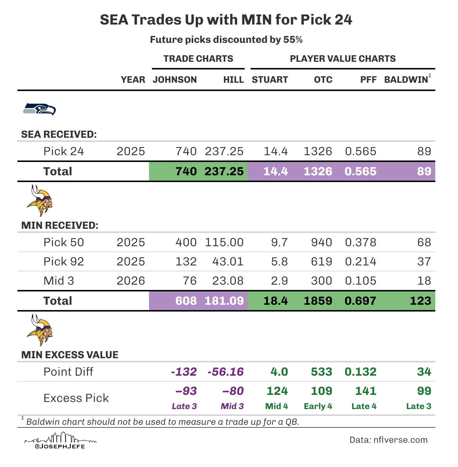 Minnesota Vikings projected trade down with Seattle Seahawks