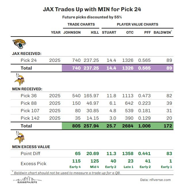 Minnesota Vikings proposed trade with Jacksonville Jaguars on Pro Football Focus' mock draft similar