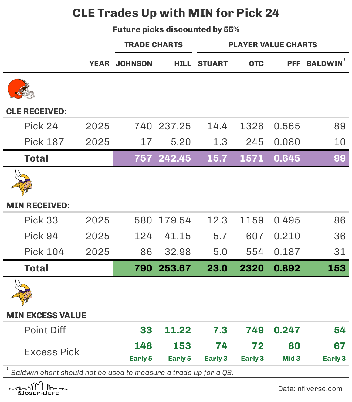 Vikings trade down with Browns