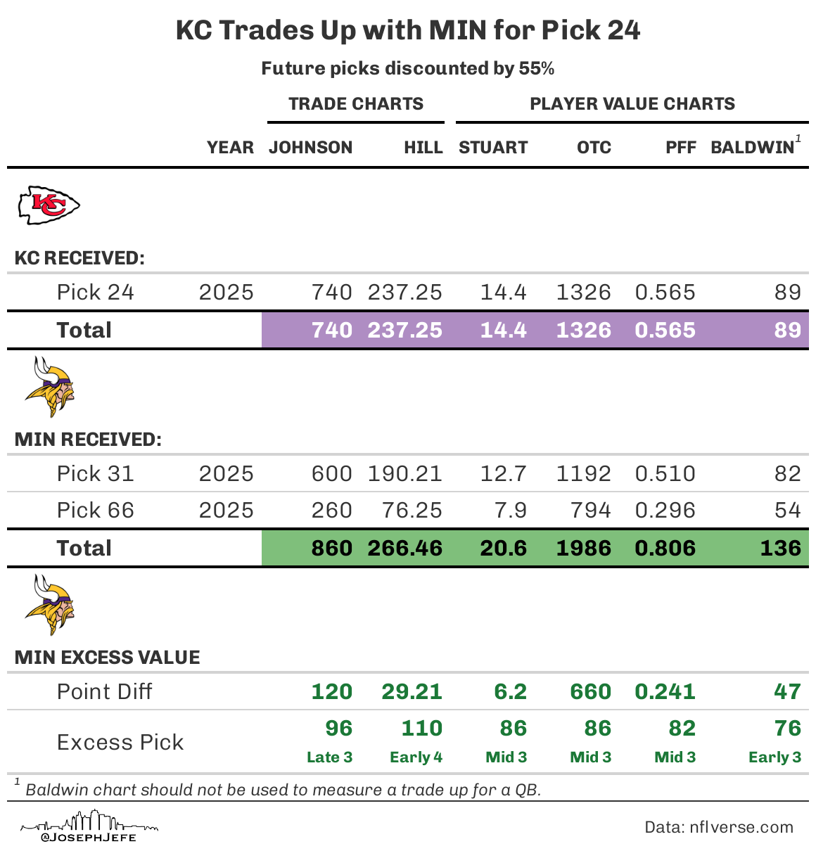 Vikings trade down with Chiefs