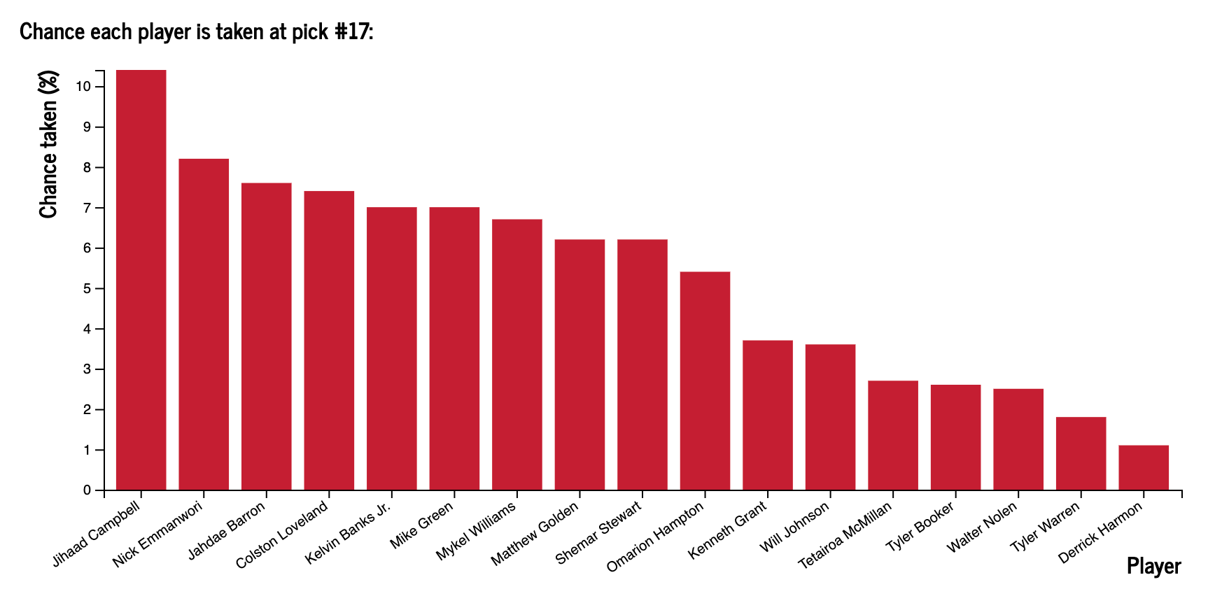 ESPN Draft Day Predictor laying out the most likely picks the Cincinnati Bengals will make in the first round of the 2025 NFL Draft.