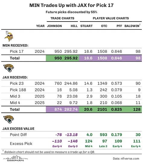 Vikings trade up with the Jaguars in the 2024 NFL Draft